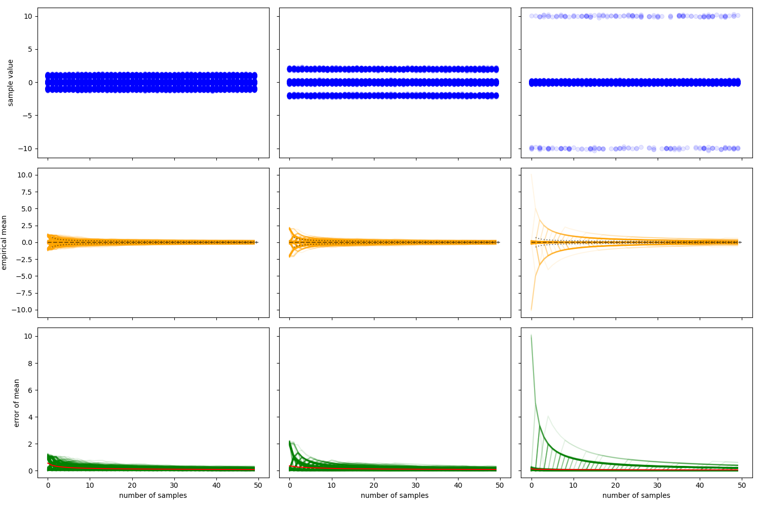 plot estimating the mean