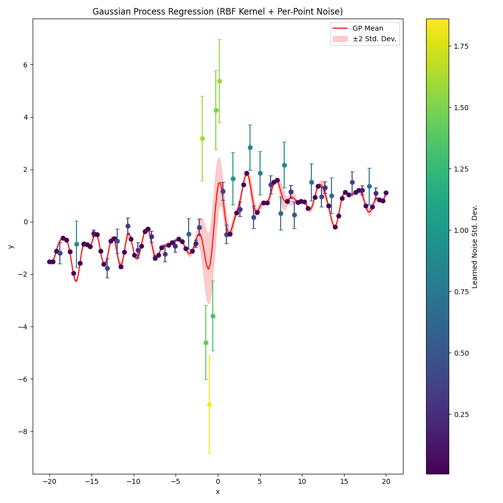 Gaussian Process Regression (RBF Kernel + Per-Point Noise)