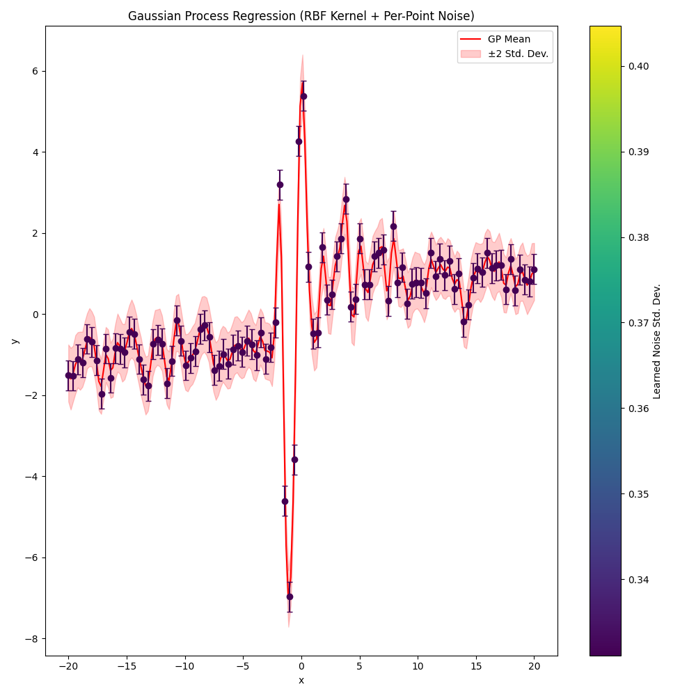 Gaussian Process Regression (RBF Kernel + Per-Point Noise)