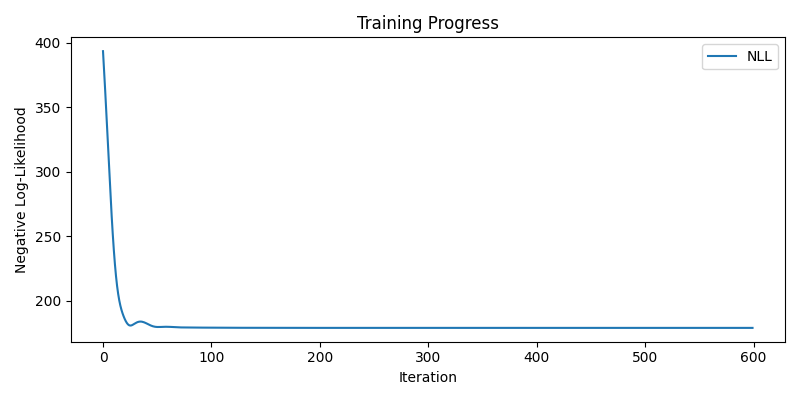 Training Progress