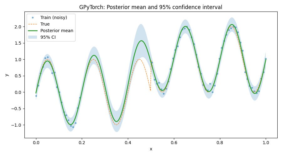 GPyTorch: Posterior mean and 95% confidence interval