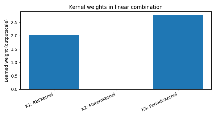 Kernel weights in linear combination