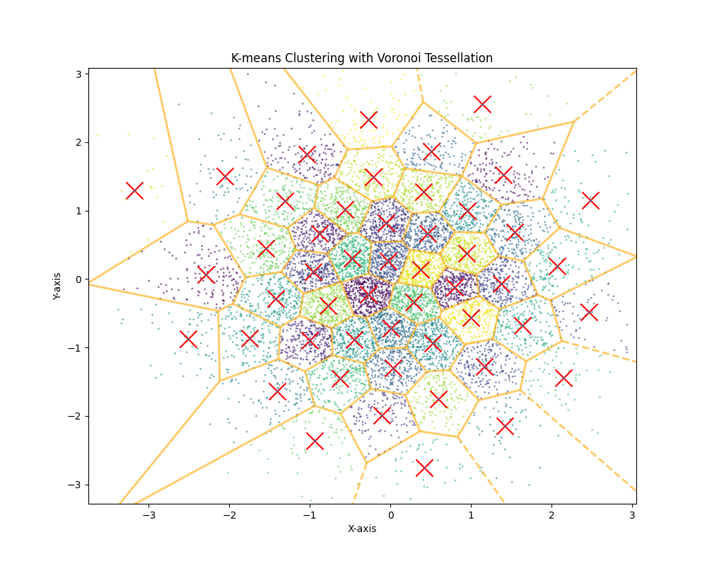 K-means Clustering with Voronoi Tessellation